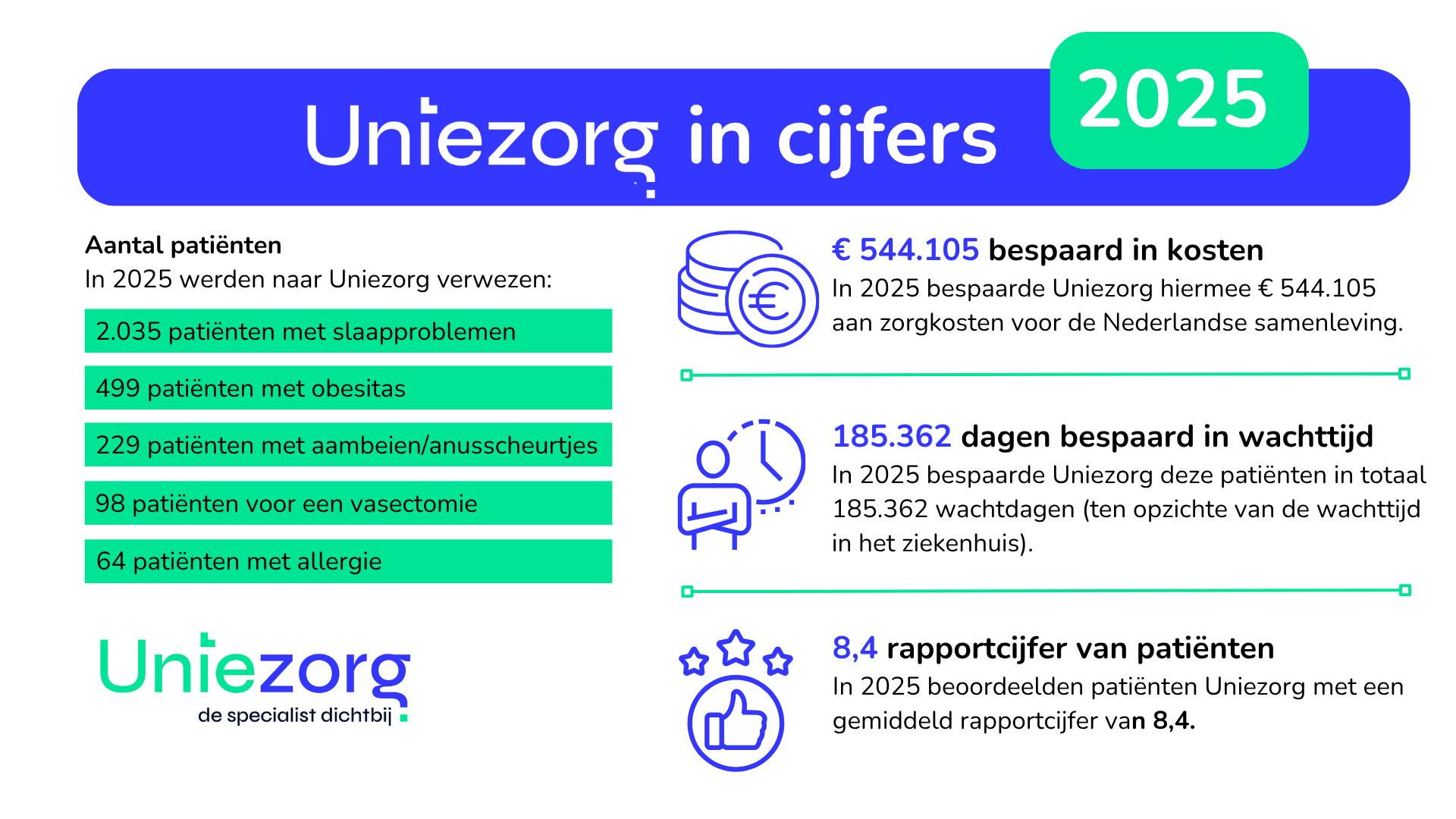 Uniezorg in cijfers 2025